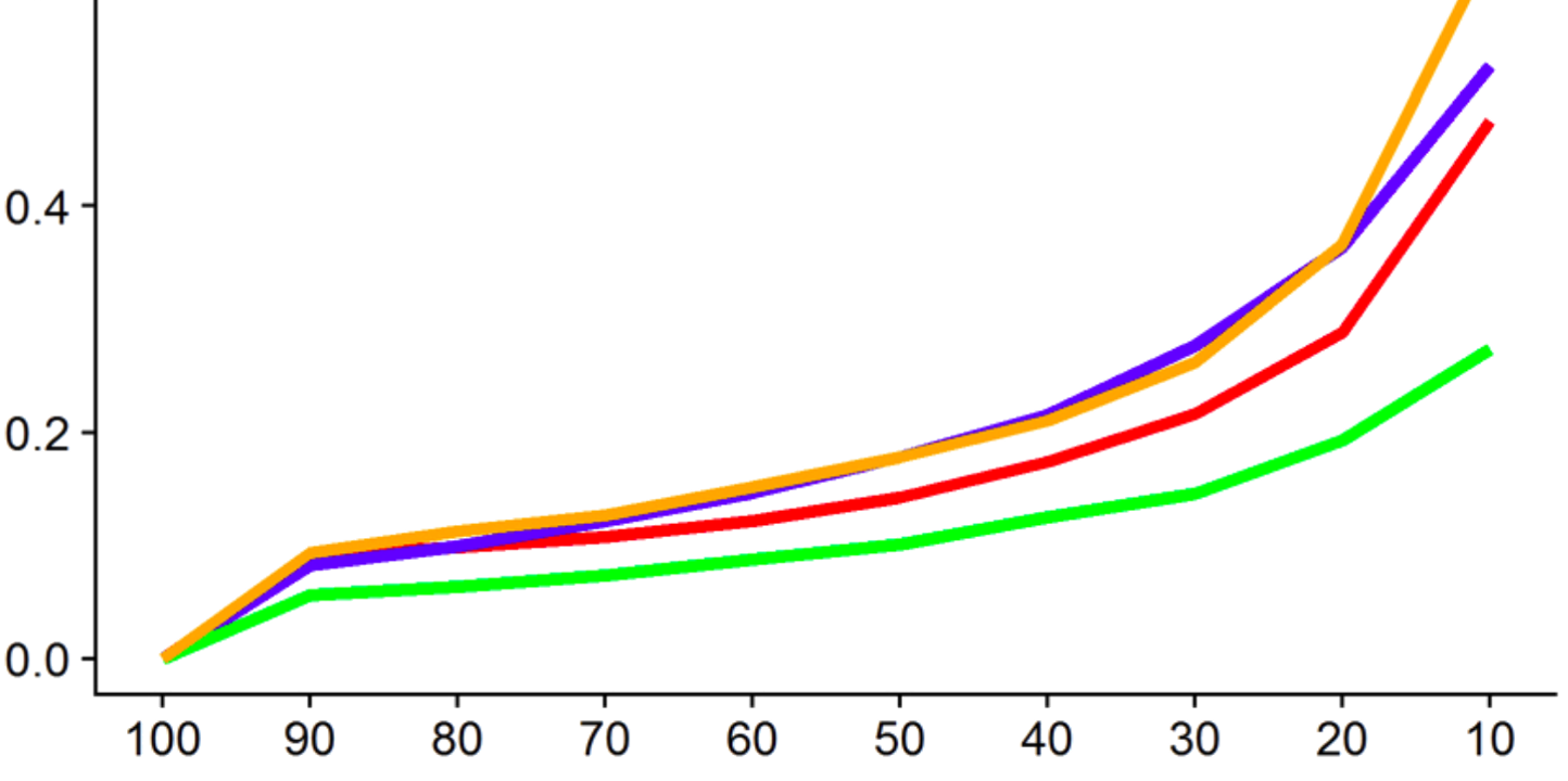 Enlarged view: Capacity gained for various sample sizes for the city of Lucerne and four regions in London (Source: L. Ambühl and A. Loder)