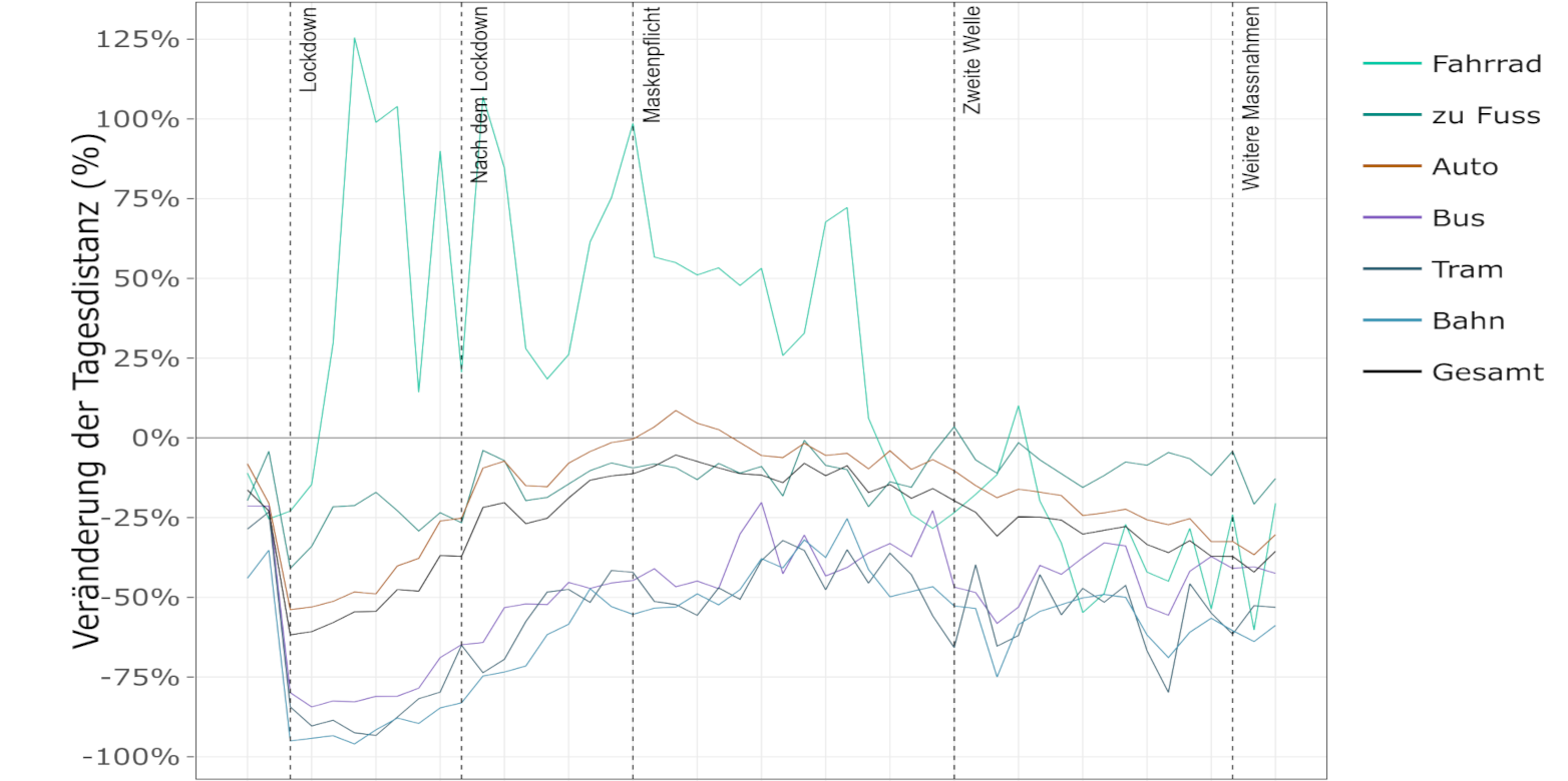 Enlarged view: Change in kilometers travelled by transport mode ( CC-BY-NC-SA 4.0 / https://ivtmobis.ethz.ch/mobis/covid19/)