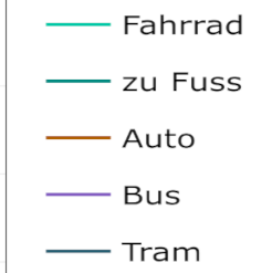 Change in kilometers travelled by transport mode